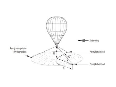 Nákres ukotvení horkovzdušného balónu